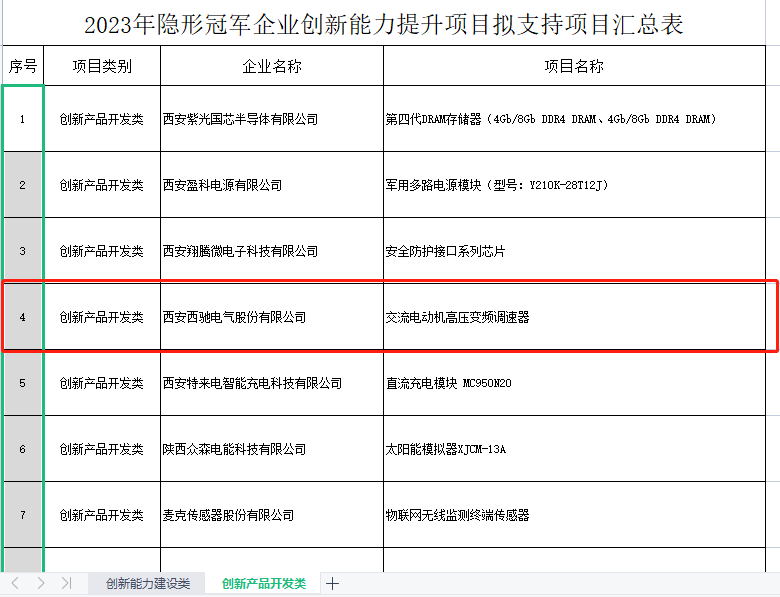 再獲冠軍！西馳電氣獲批陜西省隱形冠軍企業(yè)創(chuàng)新能力提升項目(圖2)